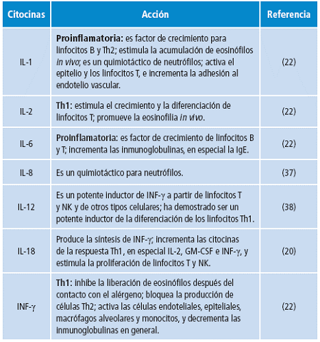 Principales mediadores inflamatorios implicados en la inhalación de contamines ambientales.