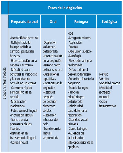 Signos relacionados con la disfagia en la enfermedad de Huntington.
