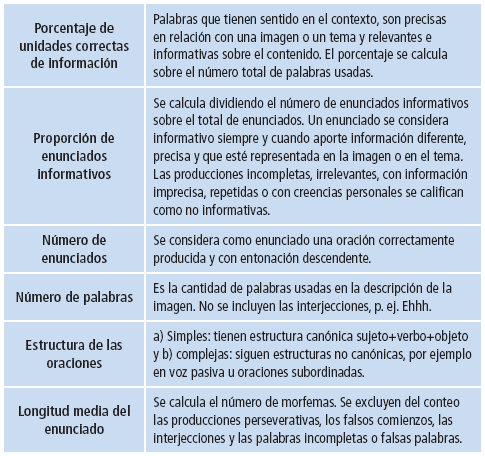Medidas para evaluar la complejidad de las producciones orales en la enfermedad de Huntington.