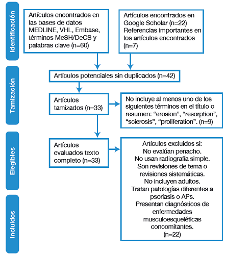 Diagrama de flujo de la revisi&oacute;n. >VHL: Virtual Health Library; APs: artritis psori&aacute;sica.