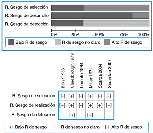 Riesgo de sesgo art&iacute;culos grupo psoriasis. R: riesgo.