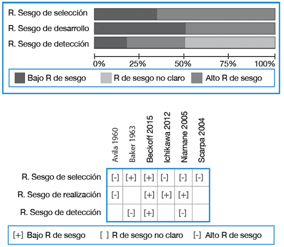 Riesgo de sesgo art&iacute;culos grupo artritis psori&aacute;sica. R: riesgo. La prevalencia de resorci&oacute;n del PFDM fue del 16% (IC95%: 0.12-0.207; p<0.001) con una alta heterogeneidad (I2=77.9%).