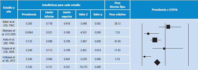 Prevalencia de resorci&oacute;n del penacho de la falange distal de los dedos de las manos en artritis psori&aacute;sica.