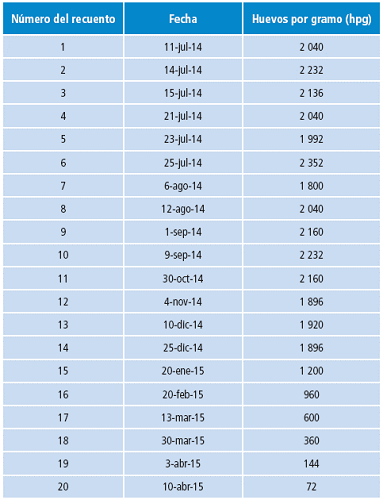Recuento de huevos por gramo de material fecal (hpg) durante el tiempo de evaluaci&oacute;n.