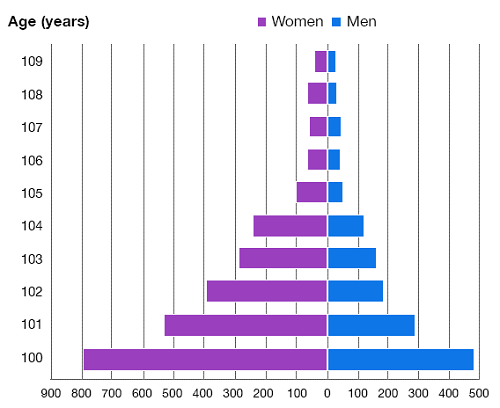 Centenarian population pyramid in Colombia according to RIPS 2014.
