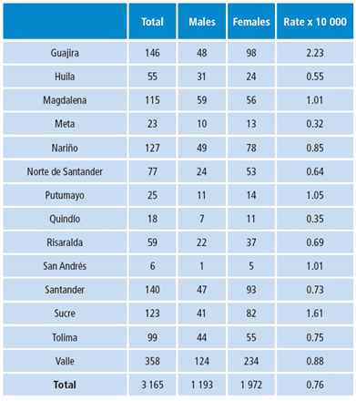 Geographical distribution of centenarians according to the 2005 census and rate per 10 000 inhabitants of each department.