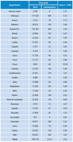 Total deaths per department in the 2010-2013 period, and proportion of centenarians per thousand deaths.