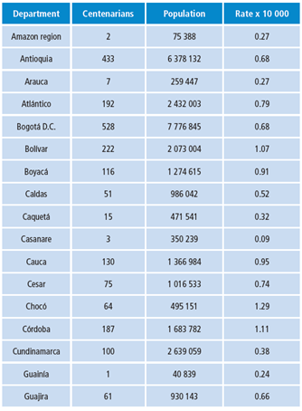Number of centenarians registered in RIPS 2014. Population according to DANE estimates and centenarian rate per 10 000 inhabitants, having DANE projections for that year as denominator.