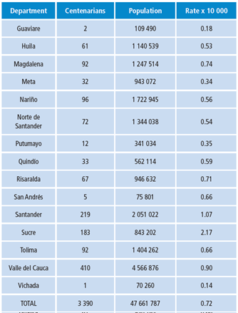 Number of centenarians registered in RIPS 2014. Population according to DANE estimates and centenarian rate per 10 000 inhabitants, having DANE projections for that year as denominator.