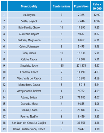 Colombian municipalities with the highest rate of centenarians according to RIPS 2014 (only those with three people older than 100 years or more were included). The population corresponds to the municipal projections of DANE for that year.