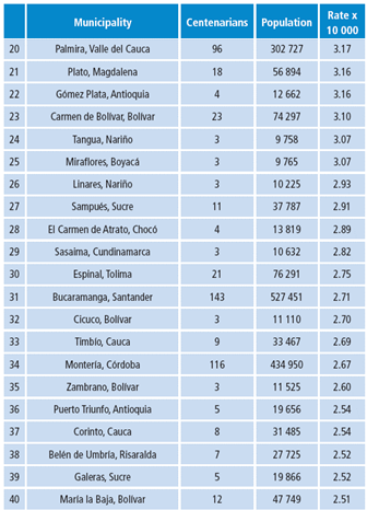 Colombian municipalities with the highest rate of centenarians according to RIPS 2014 (only those with three people older than 100 years or more were included). The population corresponds to the municipal projections of DANE for that year.
