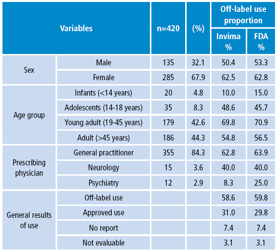 Socio-demographic variables, prescribing physician and off-label indications of psychoactive drugs in patients affiliated with a health promoting entity. Bogot&aacute; D.C. 2010.
