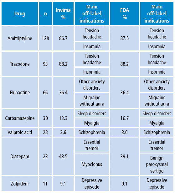 Psychopharmaceuticals most commonly used in off-label indications in patients affiliated with a health promoting entity. Bogot&aacute; D.C. 2010.