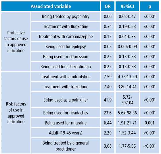 Bivariate analysis of the variables associated with off-label prescription of psychotropic drugs in patients affiliated with a health promoting entity. Bogot&aacute; D.C. 2010.