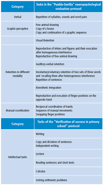 Neuropsychological and intellectual tasks analyzed.