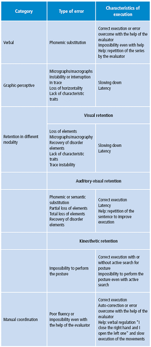 Summary of the types of errors and execution in neuropsycholo-gical tasks.