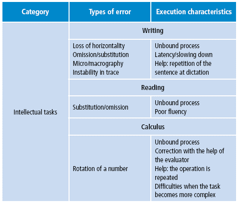 Summary of the types of errors and execution in intellectual tasks.