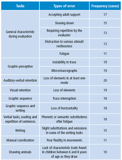 Most frequent types of error and execution in the sample throughout the neuropsychological evaluation.