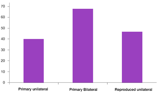 Average operating times among each group expressed in minutes.