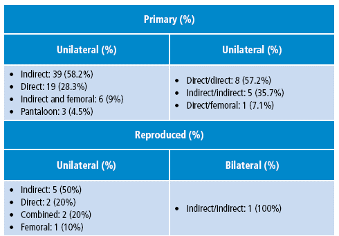 Classification of inguinal hernias.