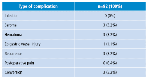Complications observed during inguinal herniorrhaphy.