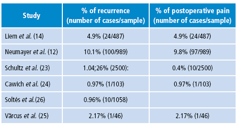 Recurrence and postoperative pain.