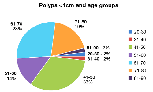 Percentage of polyps <1cm and age groups.