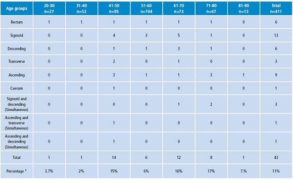 Elevated lesions <1cm, location and age groups.