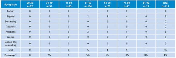 Elevated lesions >1cm, location and age groups.