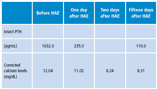 PTH and serum calcium levels in the patient before and after hepatic arterial embolization of metastatic lesions (HAE).