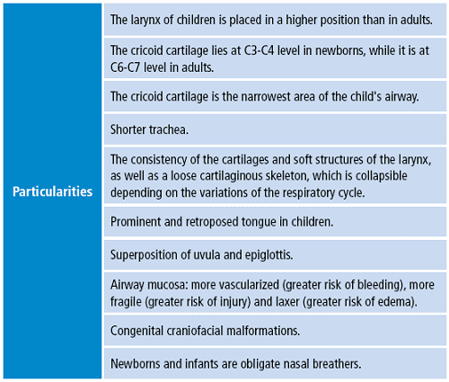 Particularities of the airway in pediatrics.