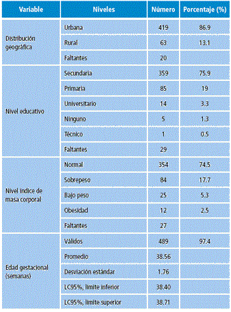 Variables demográficas y biológicas de la población del estudio sobre salud oral de gestantes en Manizales. 2013.