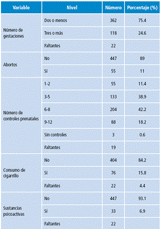 Variables maternas en la población de estudio sobre salud oral de gestantes en Manizales. 2013.