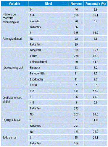 Variables de cuidado y patología dental de la población de estudio sobre salud oral en gestantes en Manizales. 2013.