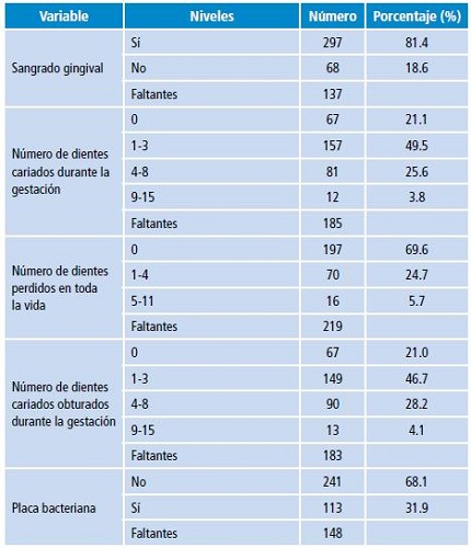 Variables de estado dental del estudio sobre salud oral de gestantes en Manizales. 2013.