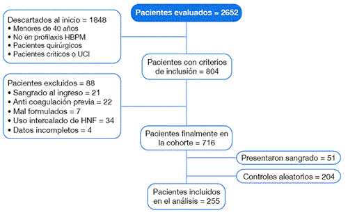 Construcción de la cohorte, obtención de casos y controles.