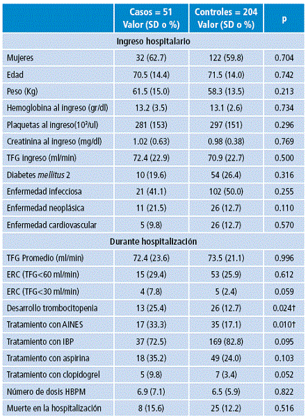 Comparación de las características clínicas y socio demográficas entre casos y controles.
