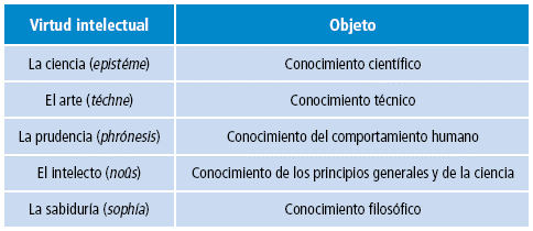 Las virtudes intelectuales.