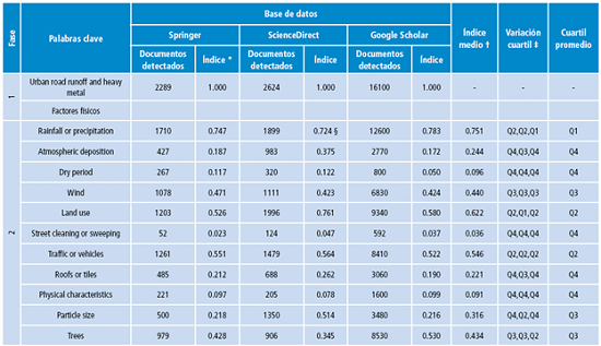 Fases 1 y 2 de la metodología desarrollada para la revisión bibliográfica.