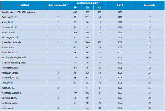 Concentración de metales pesados en la fracción soluble de la escorrentía vial, revisión cronológica.