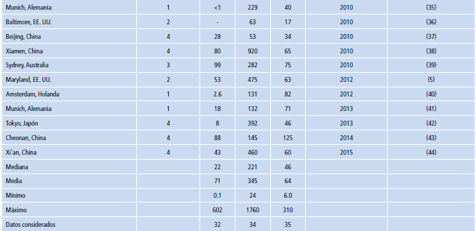 Concentración de metales pesados en la fracción soluble de la escorrentía vial, revisión cronológica.