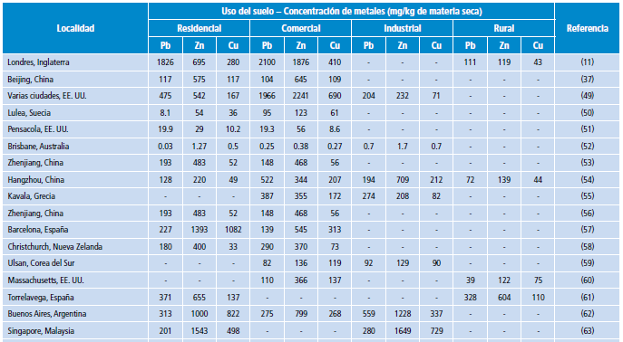 Concentración de metales pesados asociados con los sedimentos viales para diferentes usos del suelo, recolectado en tiempo seco.