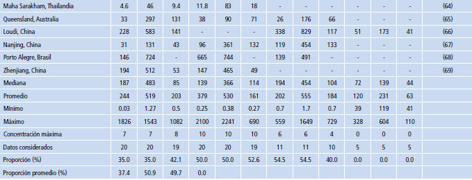 Concentración de metales pesados asociados con los sedimentos viales para diferentes usos del suelo, recolectado en tiempo seco.