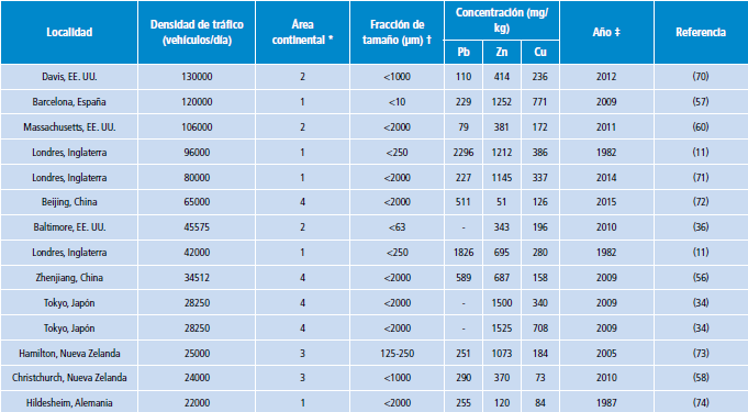 Concentración de metales pesados asociados con sedimentos viales a partir de diferentes densidades de tráfico, recolectado en tiempo seco.