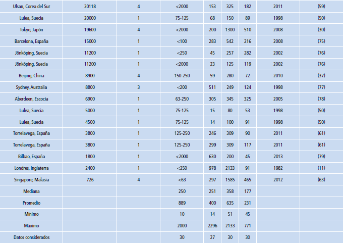 Concentración de metales pesados asociados con sedimentos viales a partir de diferentes densidades de tráfico, recolectado en tiempo seco.