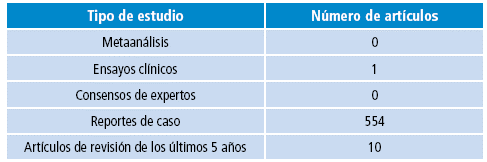 Resultados de búsqueda bibliográfica en PubMed de acuerdo a tipo de estudio.