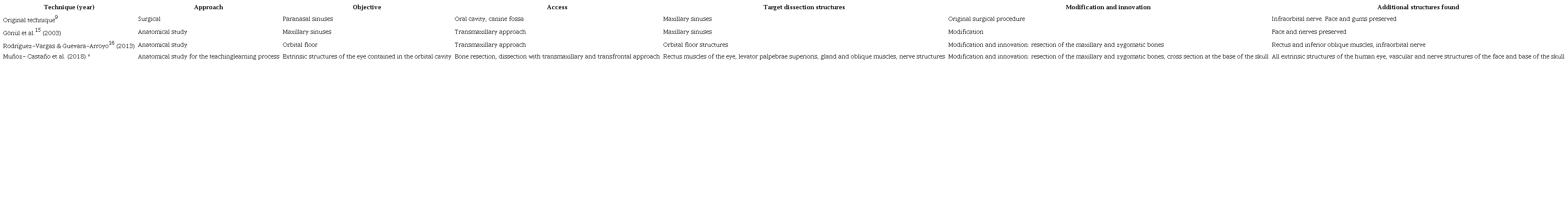 Comparison of the Caldwell-Luc procedure and related modified dissection techniques.
