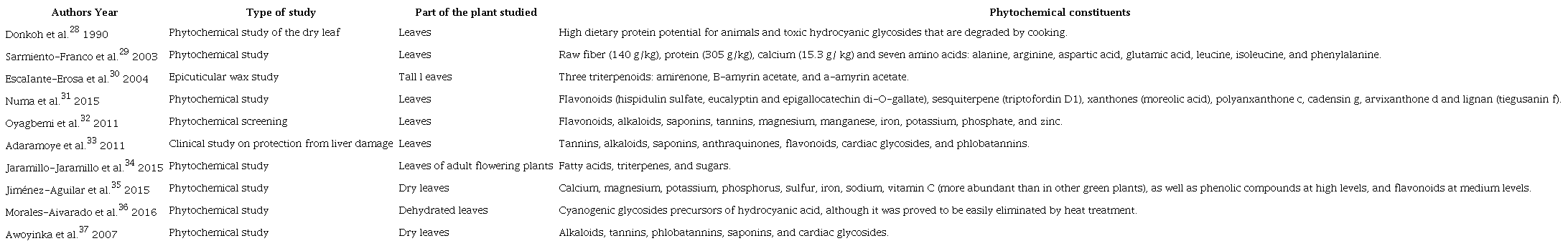 Main phytochemicaI constituents of Cnidoscolus aconitifolius.