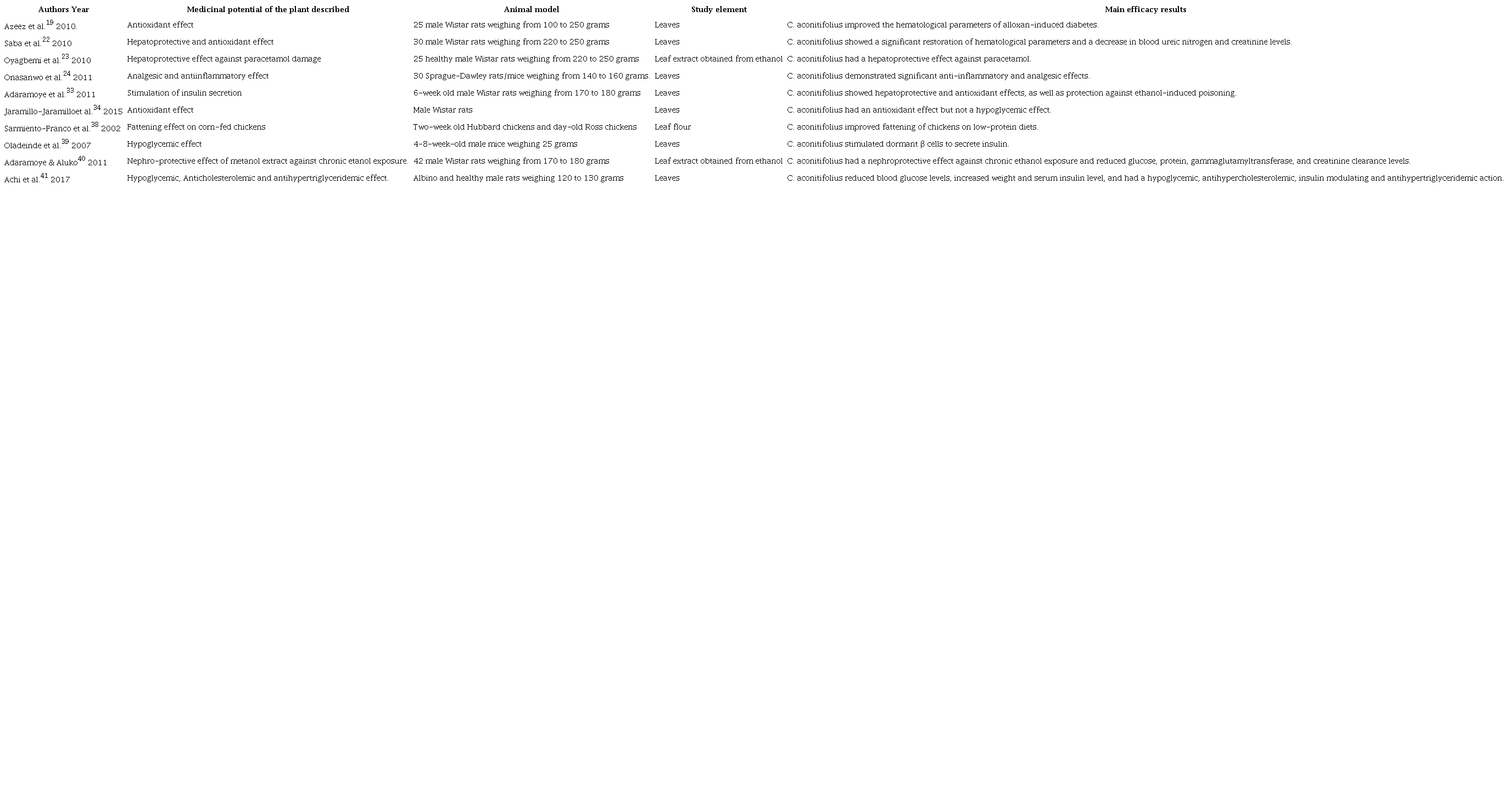 Medical properties of Cnidoscolus aconitifolius.