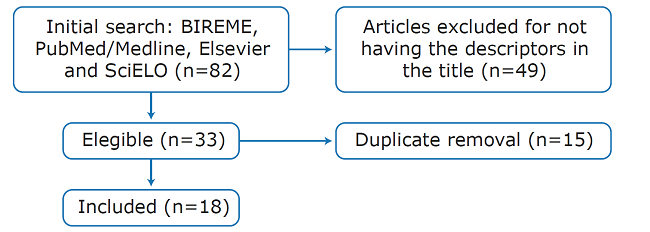 Flow chart used for selection of the articles of interest. 